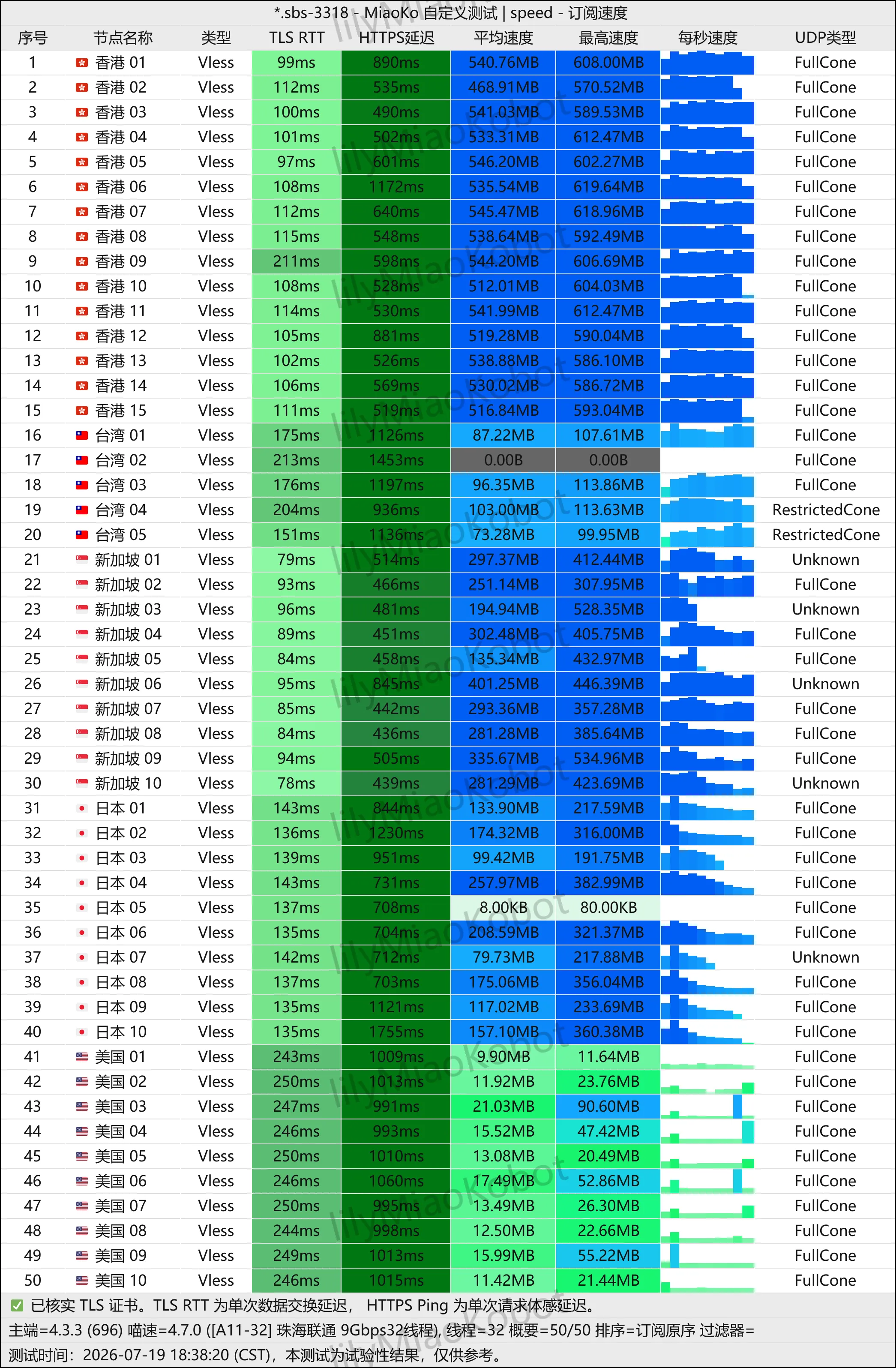 微风网络 2026-07-19 节点测速截图,包含节点地区、协议、延迟和速度结果